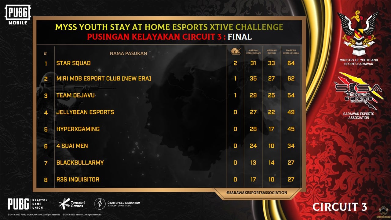 Berikut adalah keputusan penuh Circuit 3 : Kejohanan MYSS Youth Stay at Home Esp…