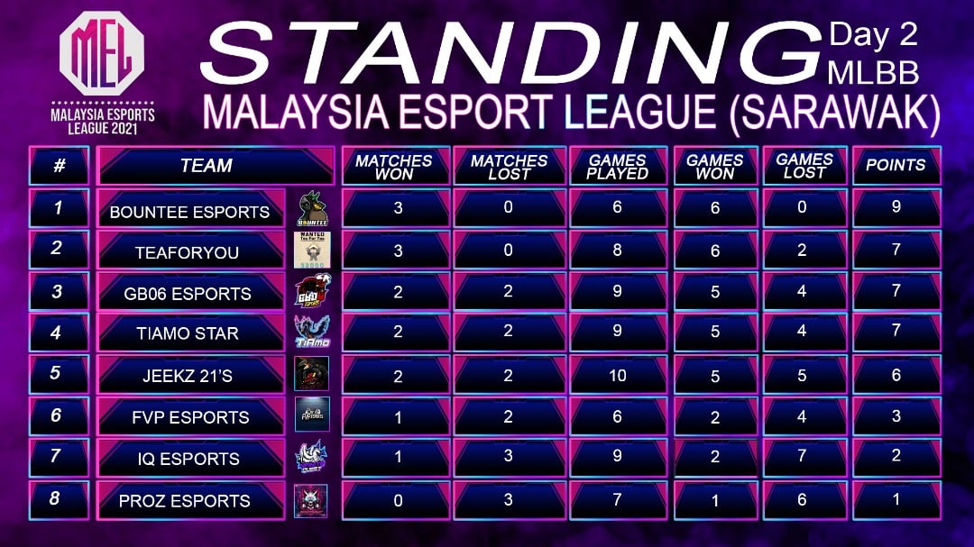 These are the results and latest standings  of MEL21 MLBB (Sarawak) after 2 matc…