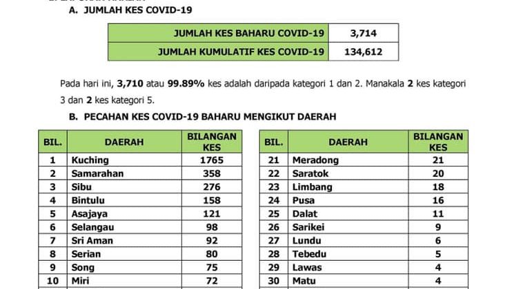 Kenyataan Media 6 September 2021
 Sumber : Jawatankuasa Pengurusan Bencana Neger…