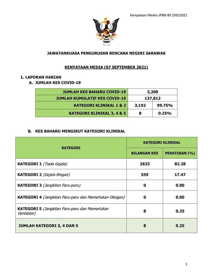 Kenyataan Media Jawatankuasa Pengurusan Bencana Negeri Sarawak (7 September 2021…