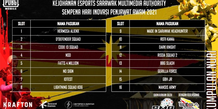 TAHNIAH KEPADA 64 PASUKAN YANG TELAH BERJAYA MENYERTAI KEJOHANAN ESPORTS (PUBG M…