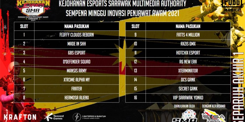 [PUBG MOBILE] KEJOHANAN ESPORTS SARAWAK MULTIMEDIA AUTHORITY SEMPENA MINGGU INOV…